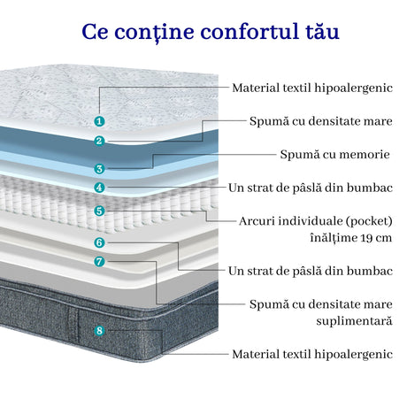 Saltea dumonde Elvara Comfort Pocket 180x200 cm, arcuri individuale, spuma inalta densitate, superortopedica, grosime 25cm LFG-saltele