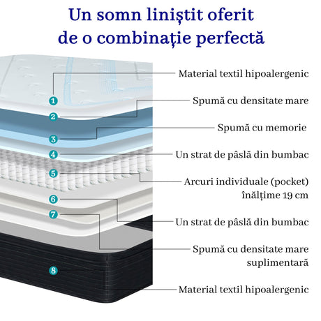 Saltea dumonde Elvara Comfort Pocket 180x200 cm, arcuri individuale, spuma inalta densitate, superortopedica, grosime 25cm LFG-saltele
